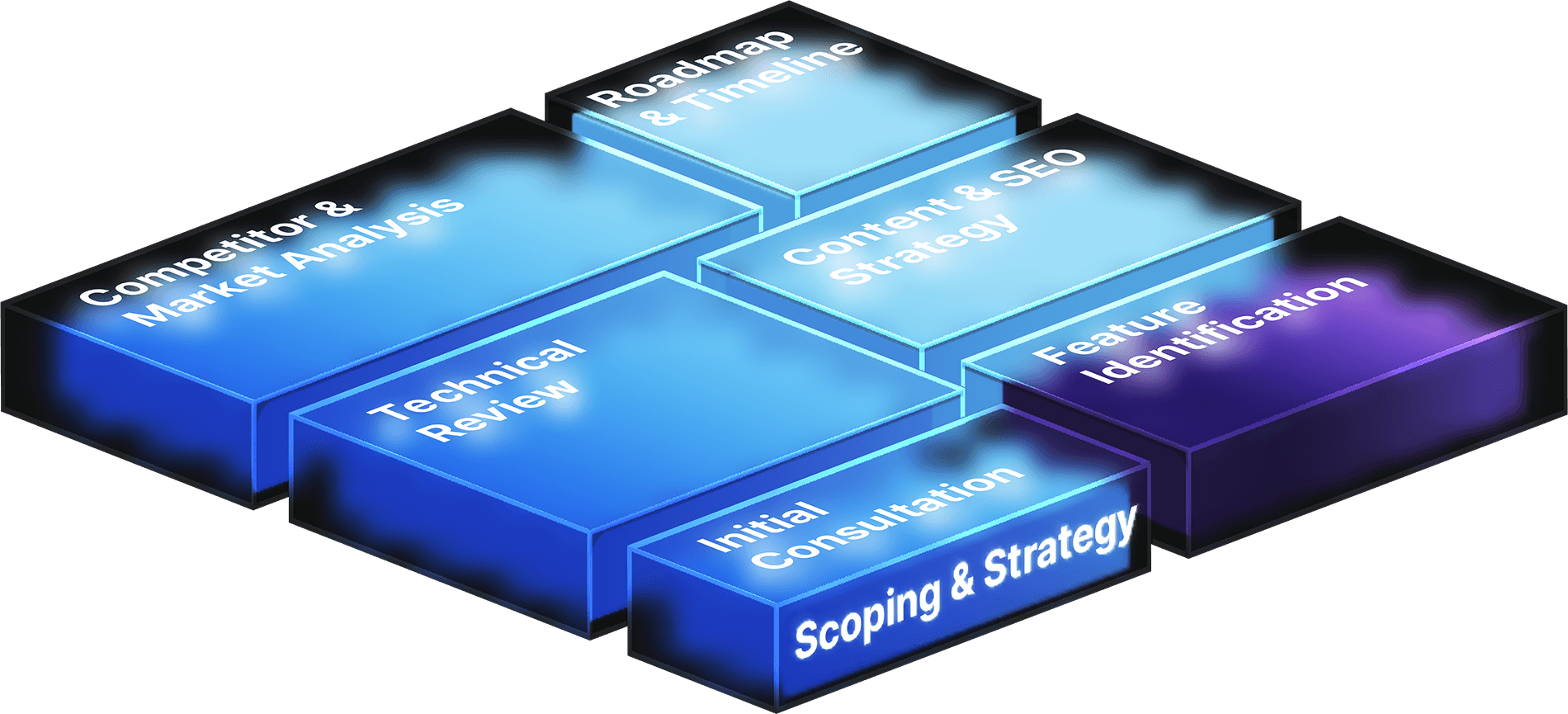 Scoping & Strategy